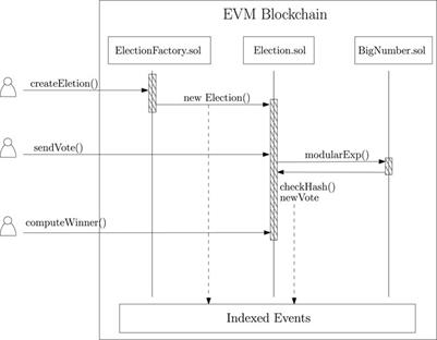 A Solidity implementation of TAVS